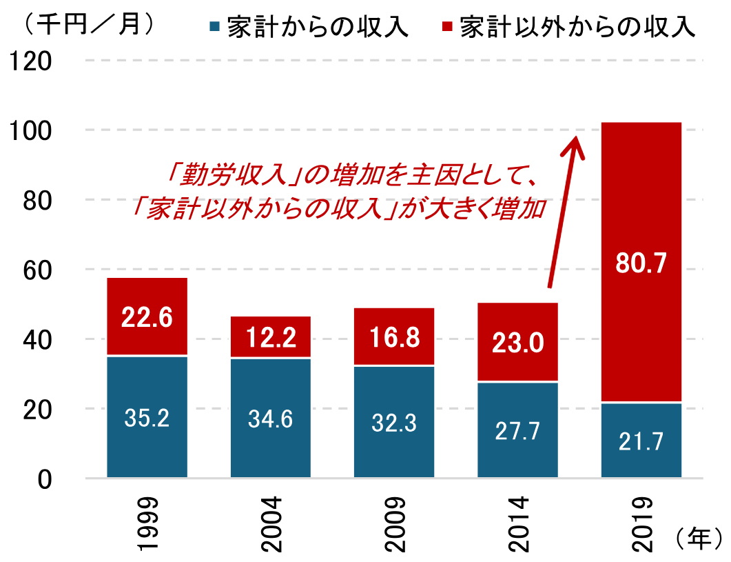 図表6：個人収支簿における収入の動向（2人以上・勤労世帯）のイメージ
