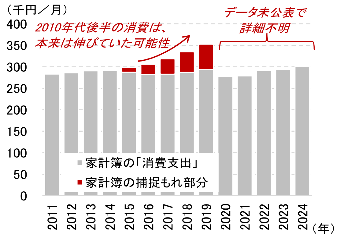 図表7：家計簿の「捕捉もれ」の規模感（2人以上世帯）のイメージ