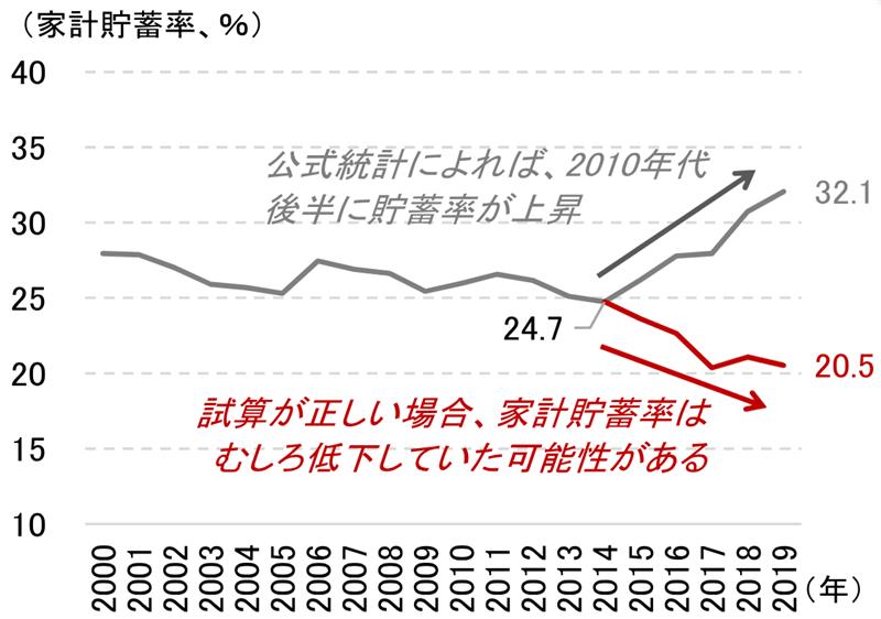 図表8：「捕捉もれ」推計が正しい場合の家計貯蓄のイメージ