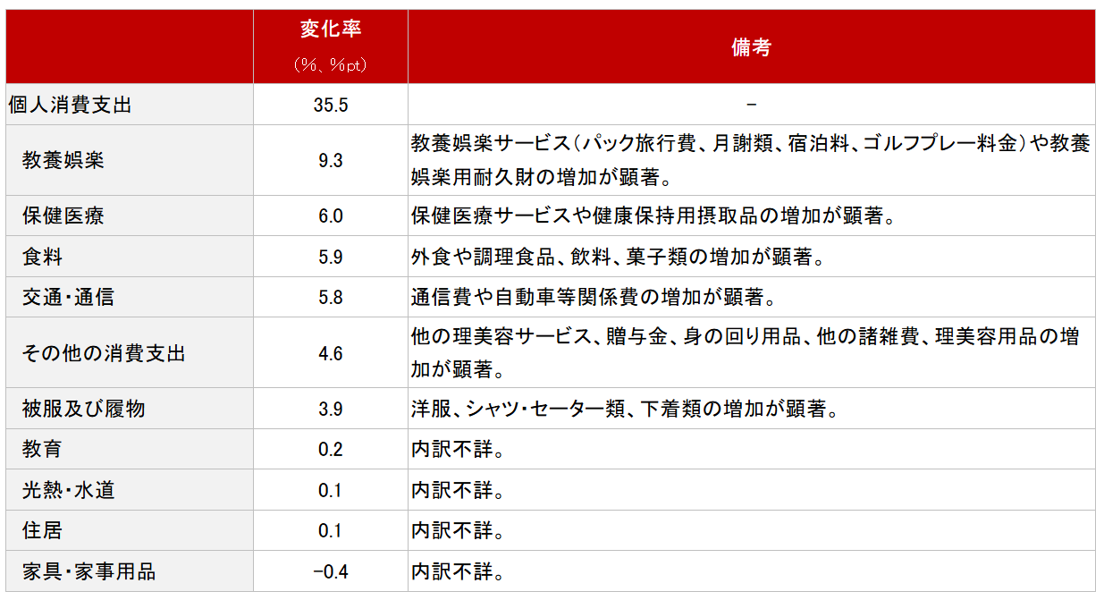 図表9：個人収支簿ベースでみた消費支出の変化（2014年→2019年）のイメージ