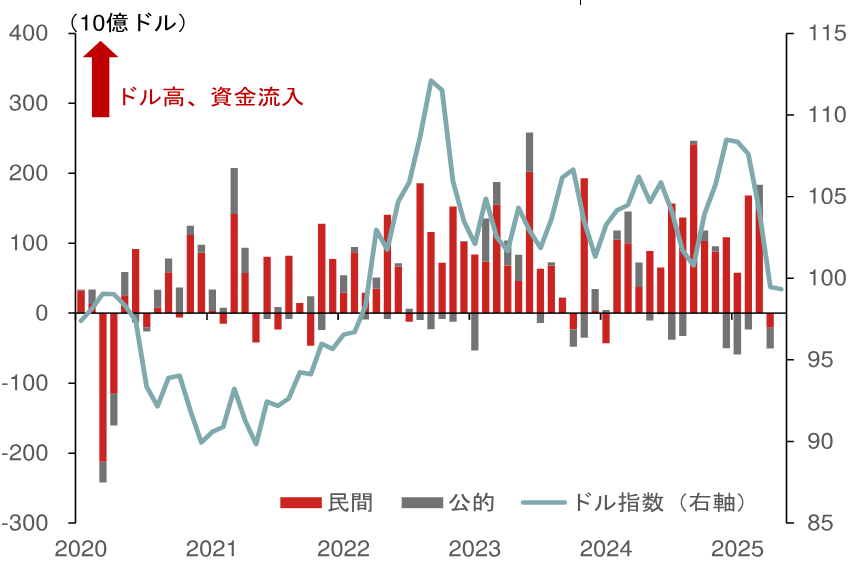 海外投資家の対米証券投資とドル指数のイメージ