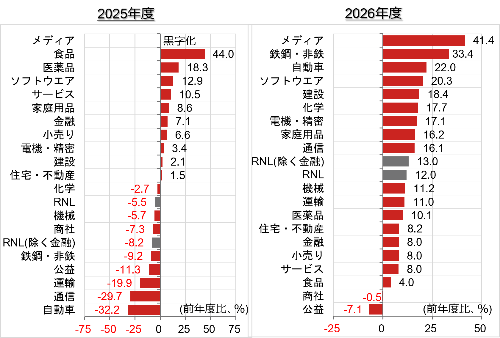 日本企業の業種別経常増益率ランキング（2025～2026年度）のイメージ