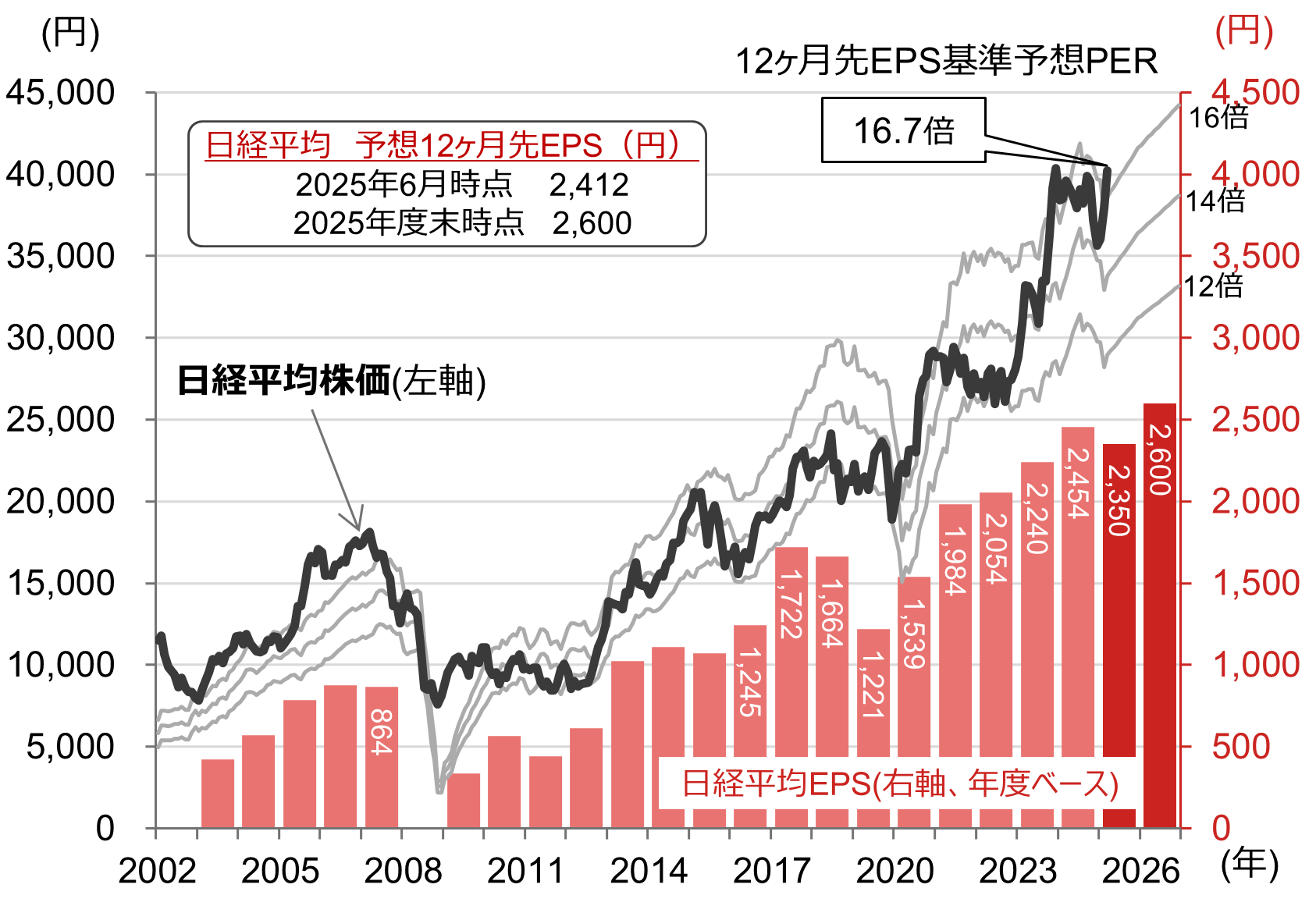 日経平均株価　12ヶ月先EPS基準予想PERのイメージ