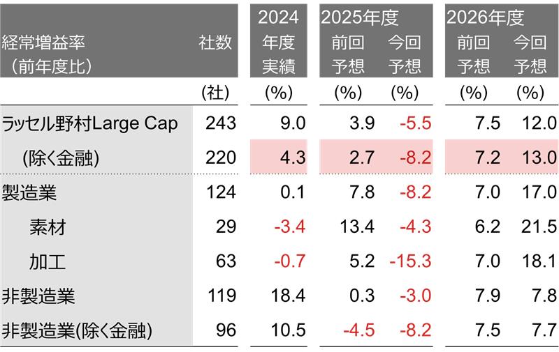 日本企業　2025年度は減益予想でのスタートにのイメージ