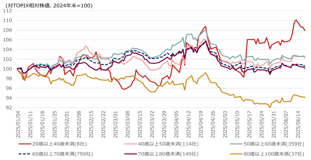 CEOの年齢別に見た年初来パフォーマンス（東証プライム上場企業、対TOPIX相対株価）のイメージ
