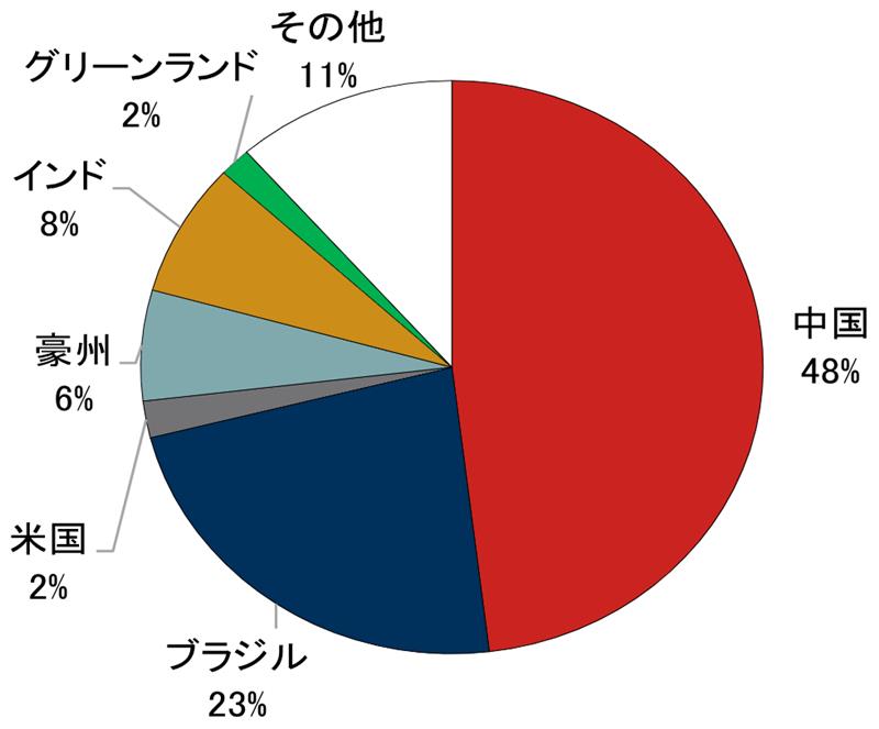 レアアース埋蔵量シェアのイメージ