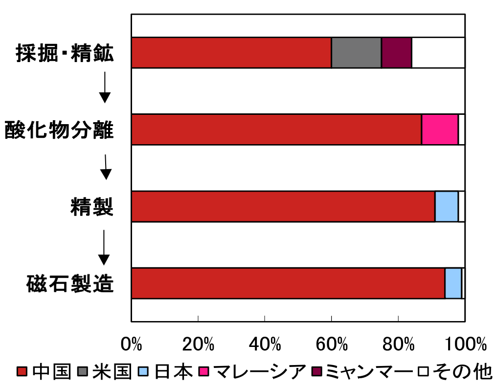 レアアースのサプライチェーンにおける各国のシェアのイメージ