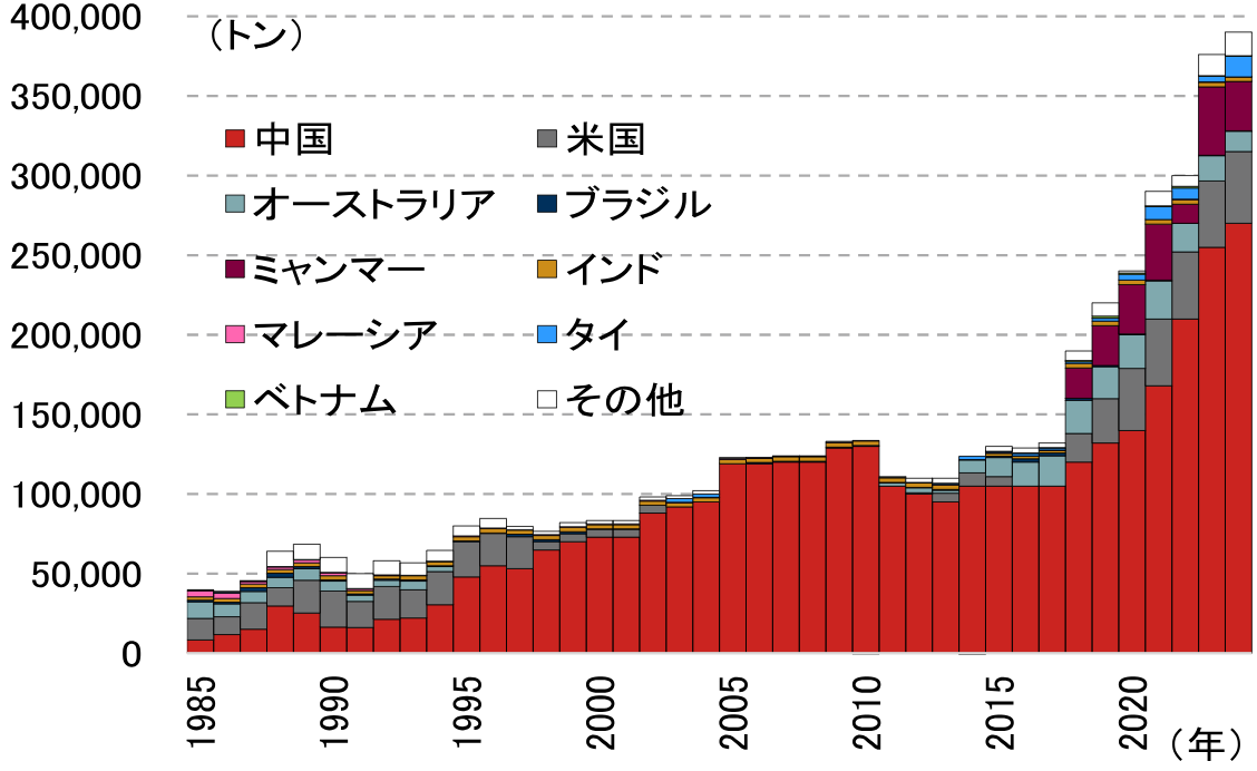 国別レアアース生産量の推移のイメージ