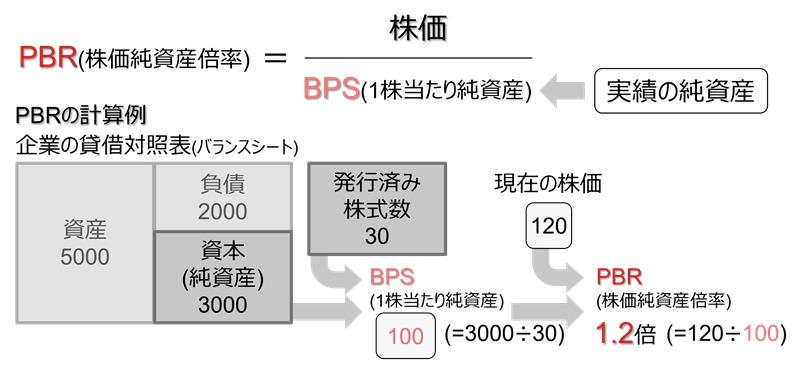 PBRの計算式（例）のイメージ