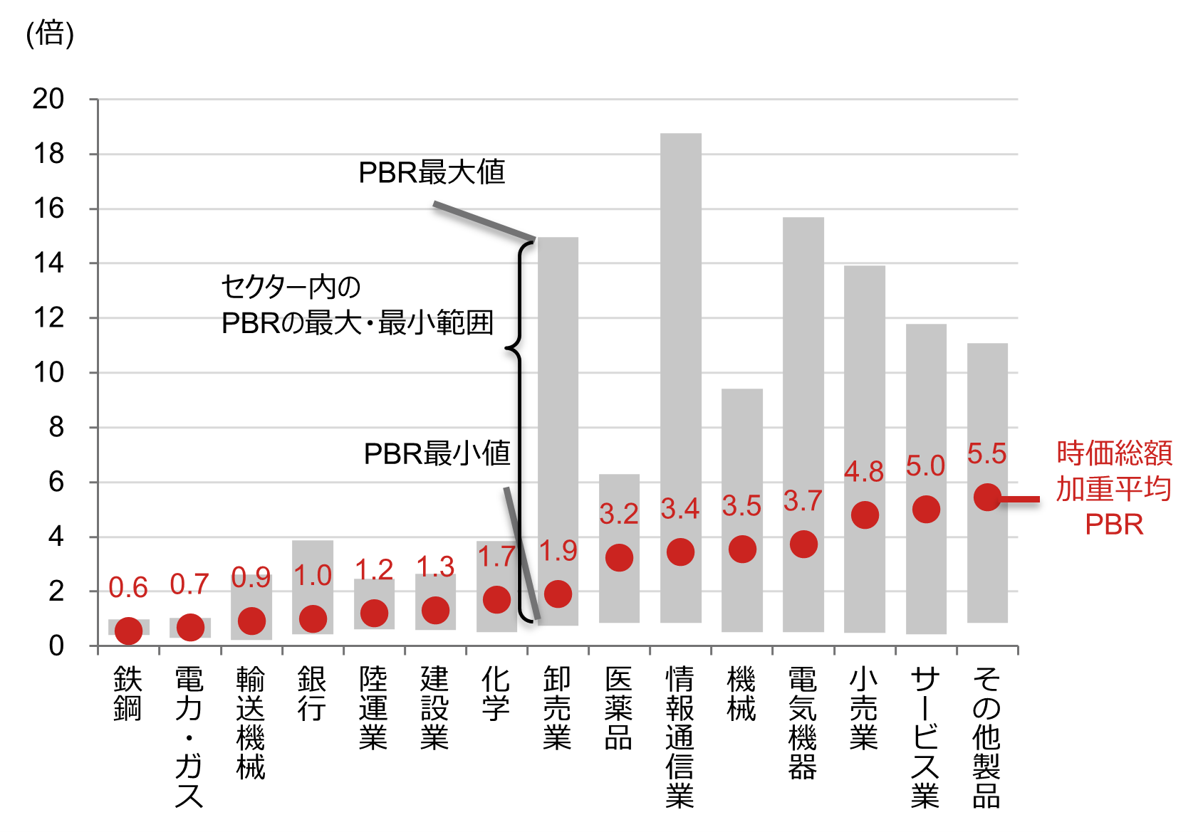 セクター別のPBRの分布（2025年7月1日時点）のイメージ