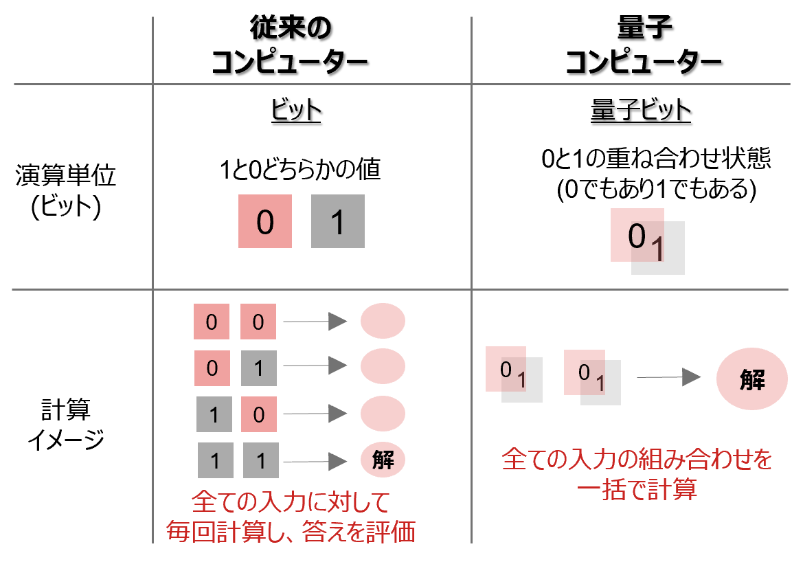 従来のコンピューターと量子コンピューターの違いのイメージ