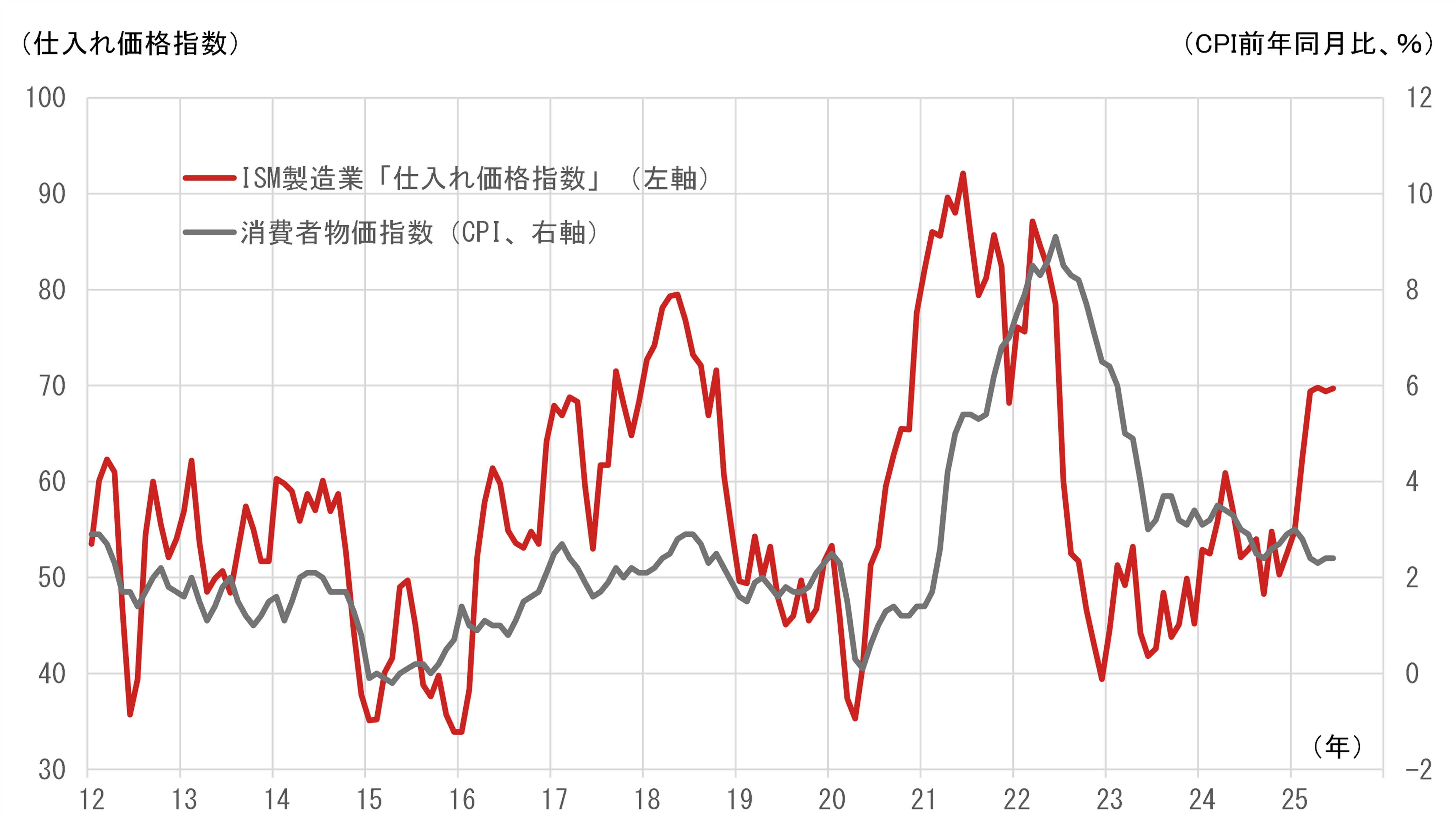 米ISM（サプライマネジメント協会）製造業「仕入れ価格指数」と米CPI（消費者物価指数）の推移の推移のイメージ