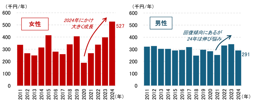 図表1：推し活関連消費の動向（男女別、34歳以下の単身勤労世帯）のイメージ