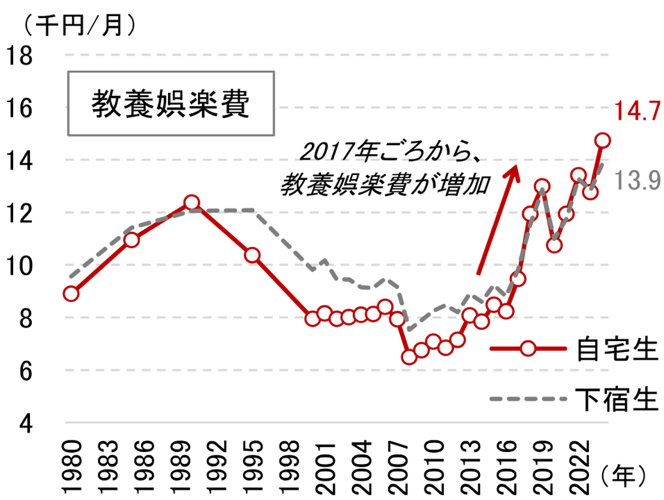 図表3：大学生の「教養娯楽費」動向のイメージ