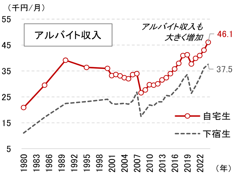 図表4：大学生の「アルバイト収入」動向のイメージ