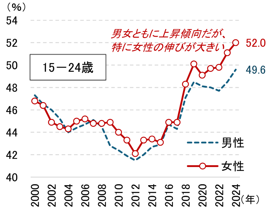 図表5：若者の労働参加率の推移のイメージ