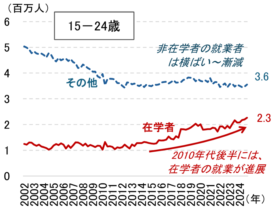 図表6：就業者数の推移（在学者・非在学者）のイメージ