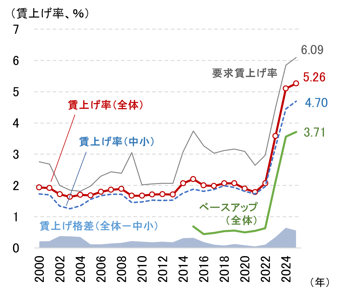 図表7：春闘賃上げ率の推移のイメージ