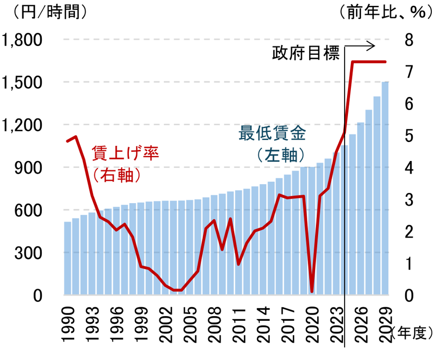 図表8：最低賃金の推移と政府目標のイメージ