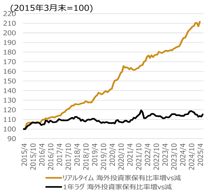 海外投資家保有比率の増減と株価パフォーマンスのイメージ
