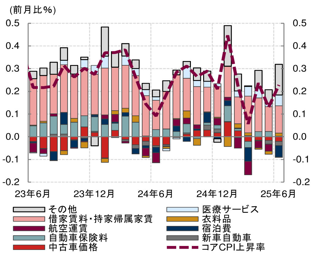コアCPI上昇率の内訳：6月のコアCPI上昇率は前月比+0.228％、野村予想（+0.242％）に近い結果のイメージ