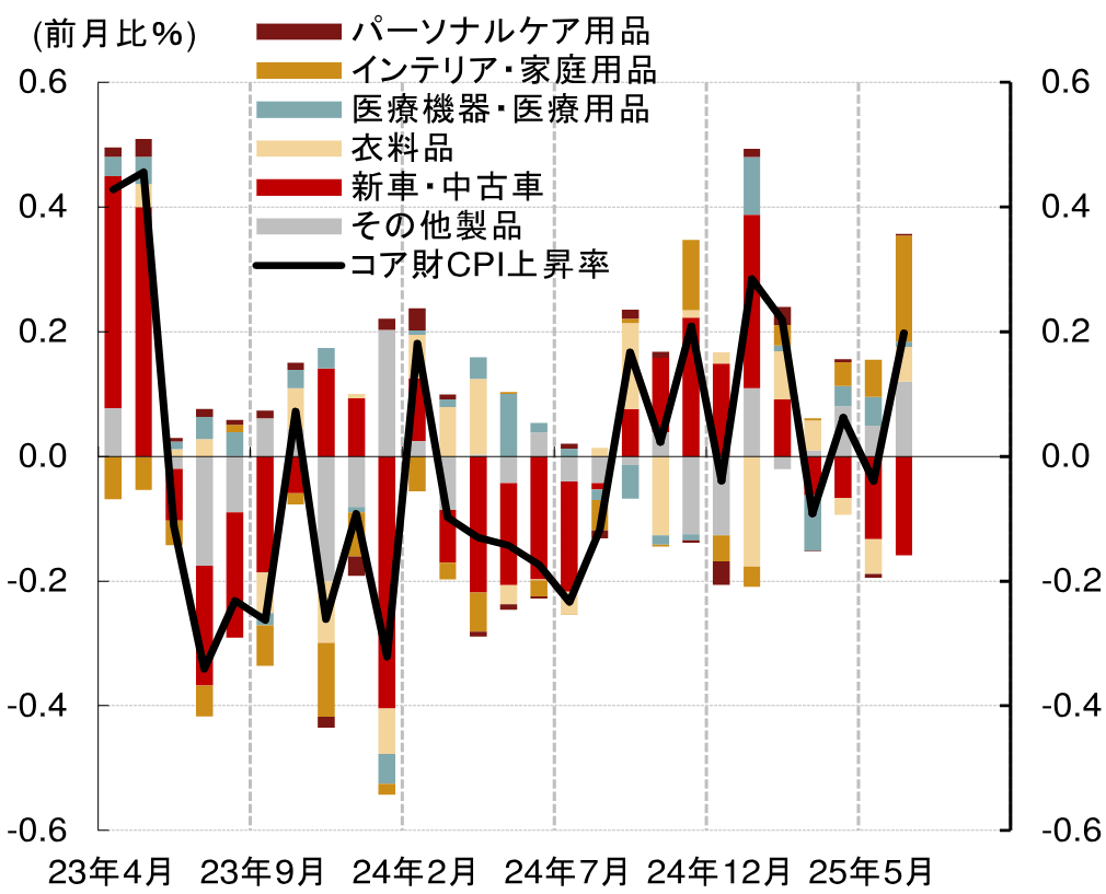 コア財CPI（前月比）の内訳：6月のコア財CPIは前月比＋0.2％に加速し、2月以来の高水準にのイメージ