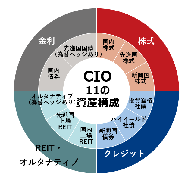 CIOが設定する11資産のイメージ