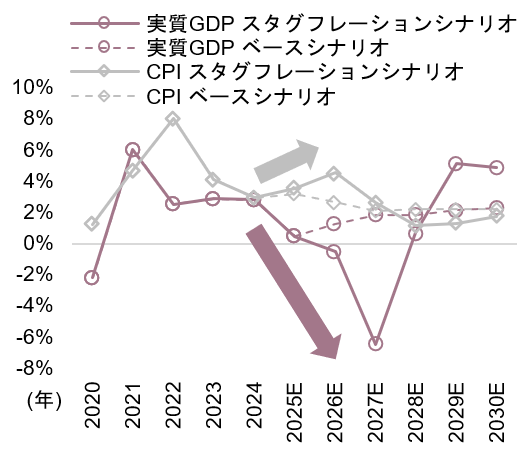 図表1：米国景気・物価見通しのイメージ