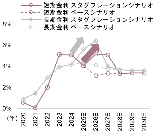 図表2：米国長短金利見通しのイメージ