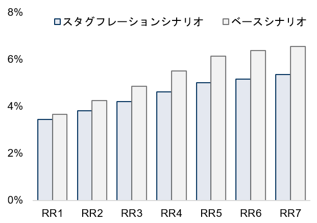 図表3：シナリオ別期待リターンの比較のイメージ