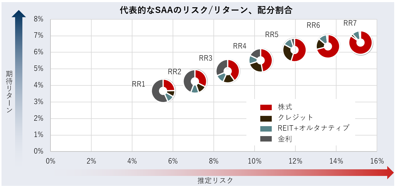 代表的なSAAのリスク/リターン、配分割合の比較のイメージ