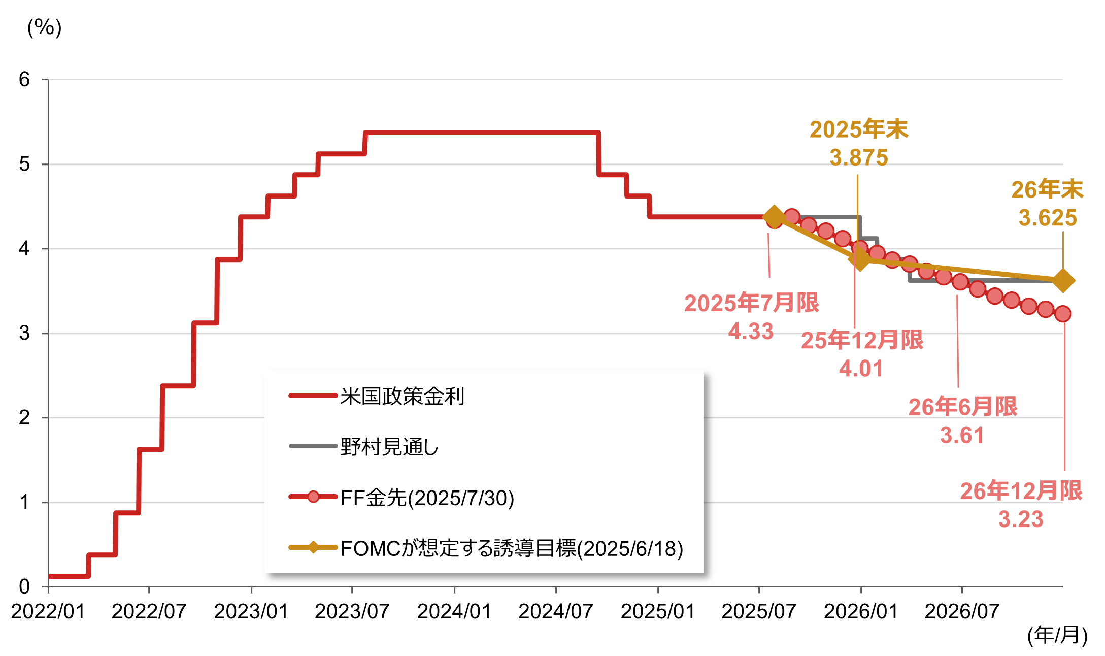 米国の政策金利見通しのイメージ