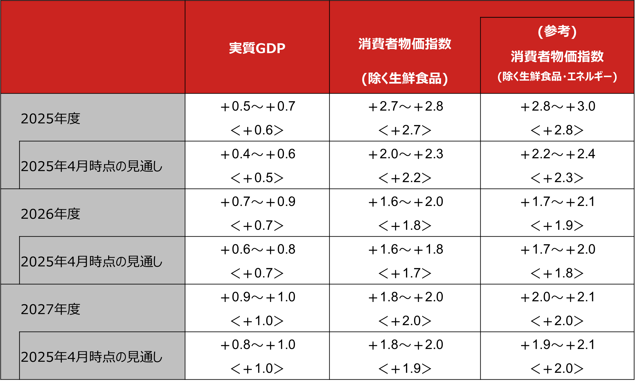 展望レポートにおける「政策委員の大勢見通し」（2025年7月）のイメージ