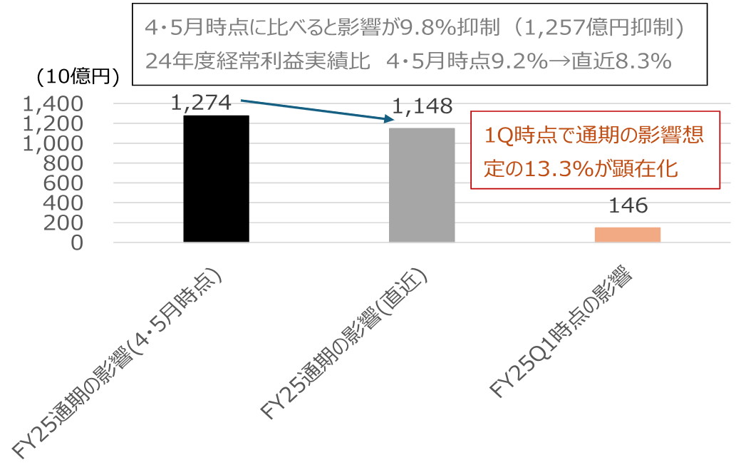 関税費用・コスト影響に関する集計値のイメージ