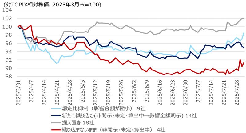 関税影響の織り込みと株価形成（対TOPIX相対株価）のイメージ