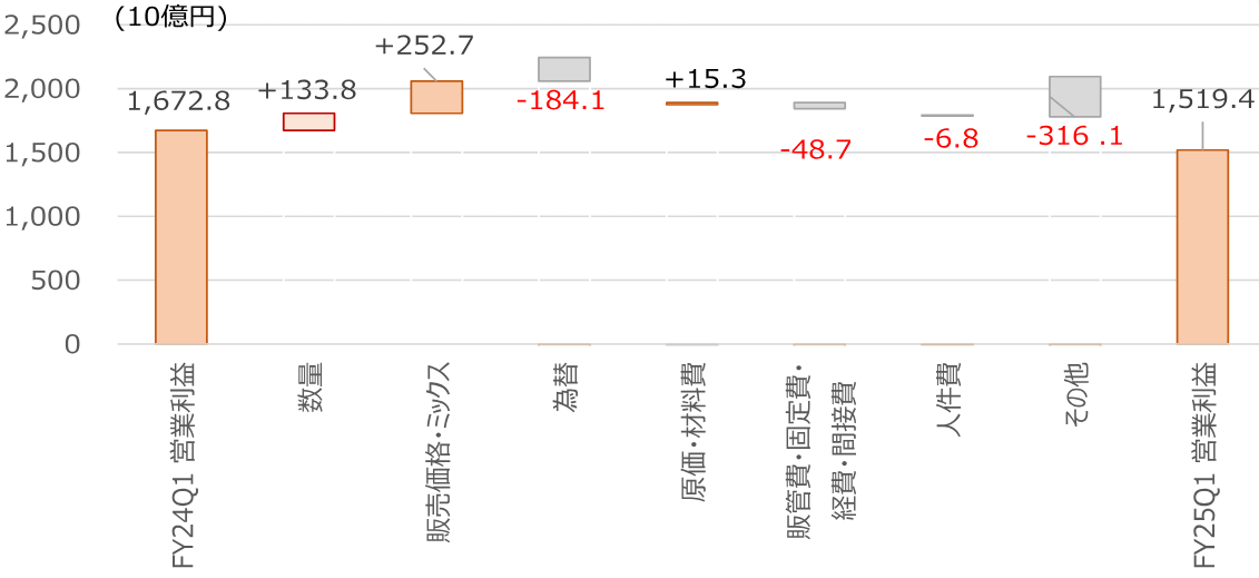 2025年度1Q営業利益の要因分解（公表している54社の集計値）のイメージ