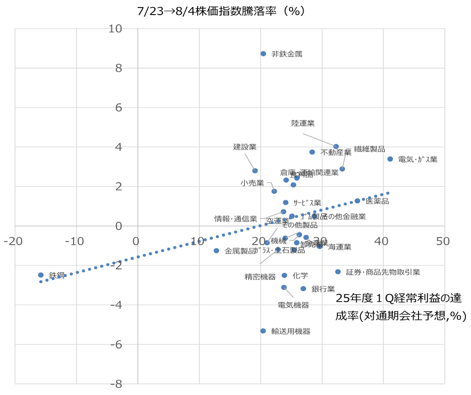 業種別の2025年度1Q経常利益達成率と7月23日以降の株価指数騰落率のイメージ