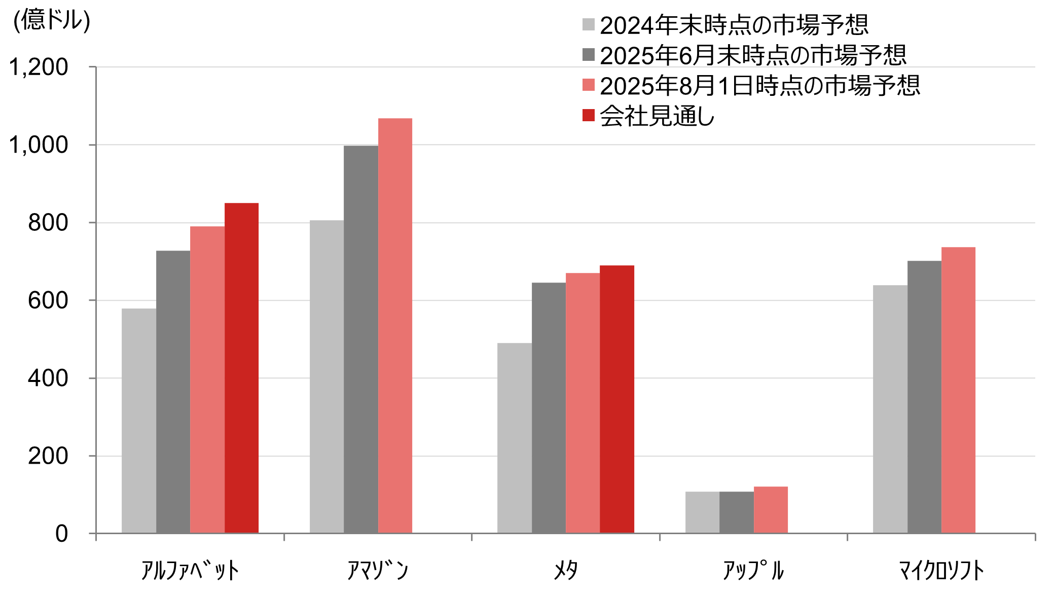 図表2：GAFAM　2025年（1-12月期）設備投資増額の市場予想と会社見通しのイメージ
