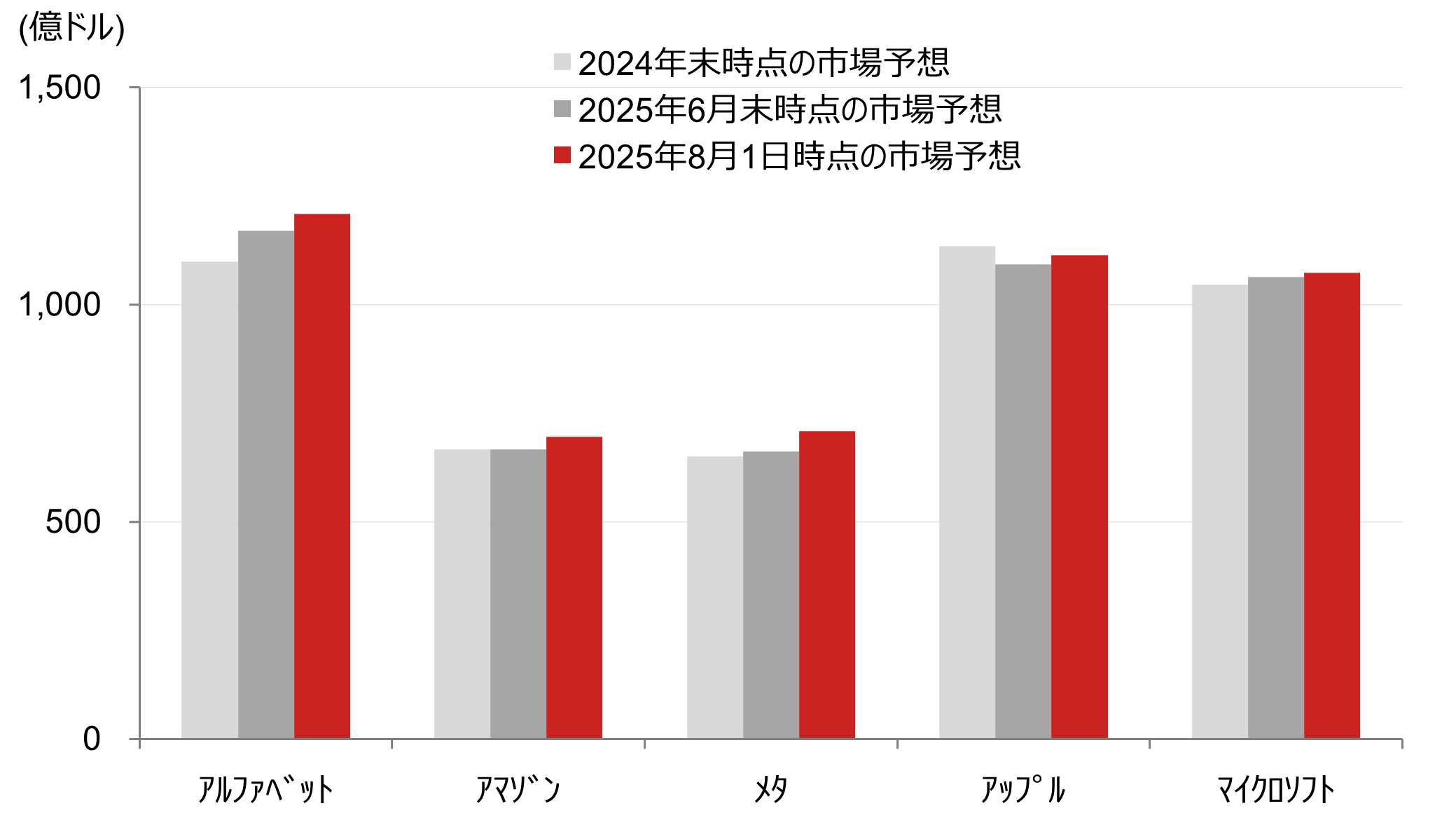 図表4：GAFAM　2025年純利益額予想の変化のイメージ