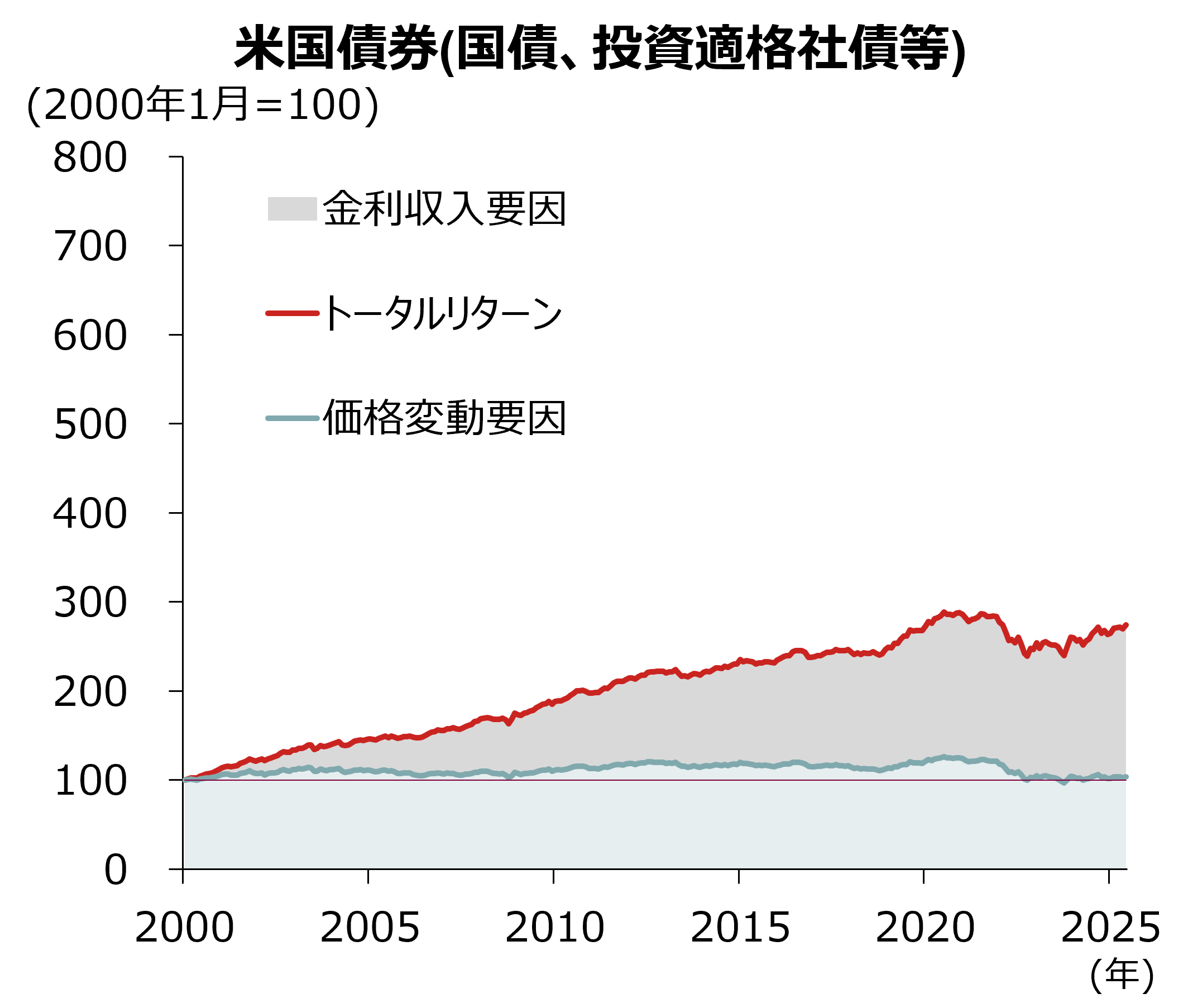 米国債券（国債、投資適格社債等）のイメージ