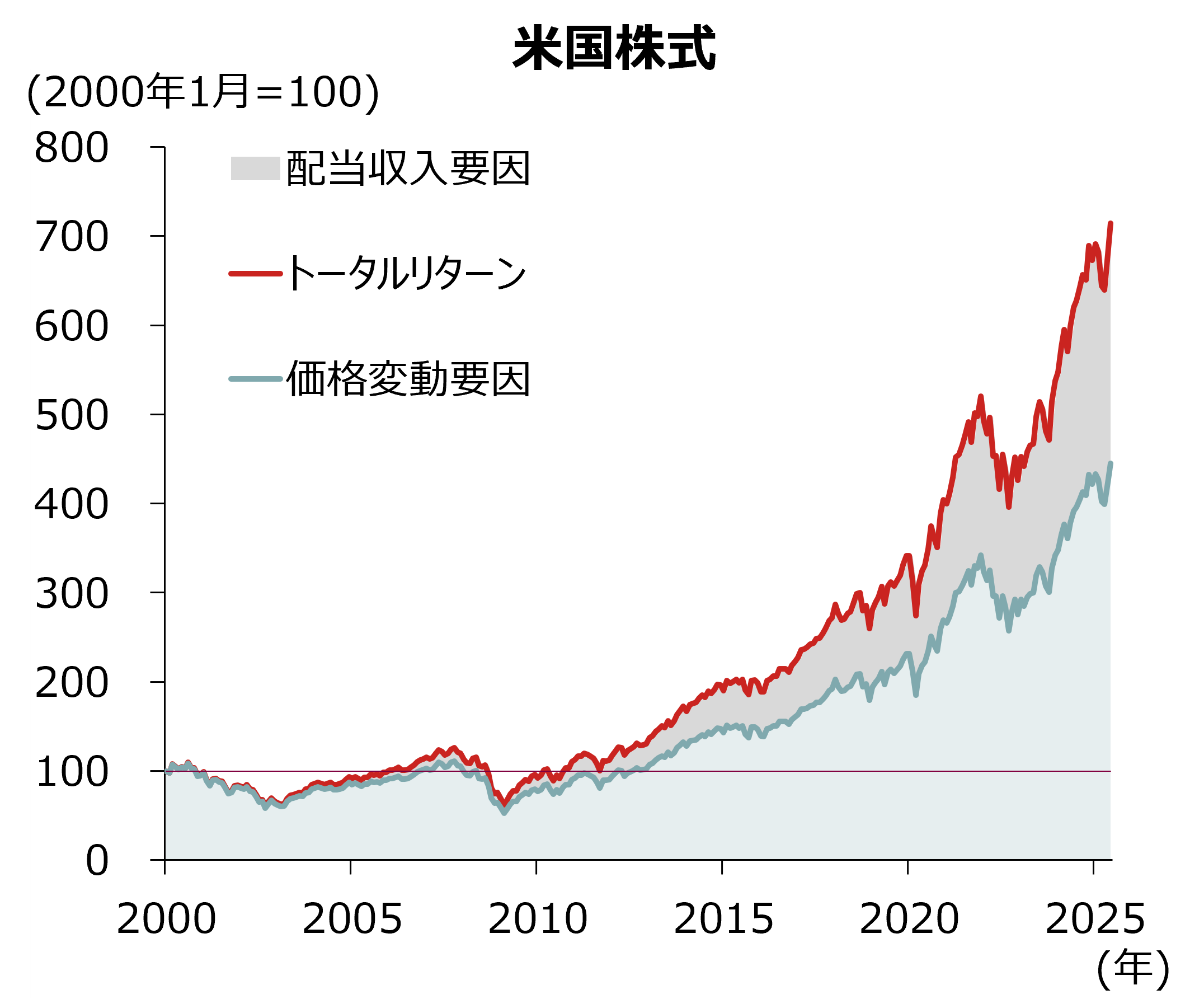 米国株式のイメージ