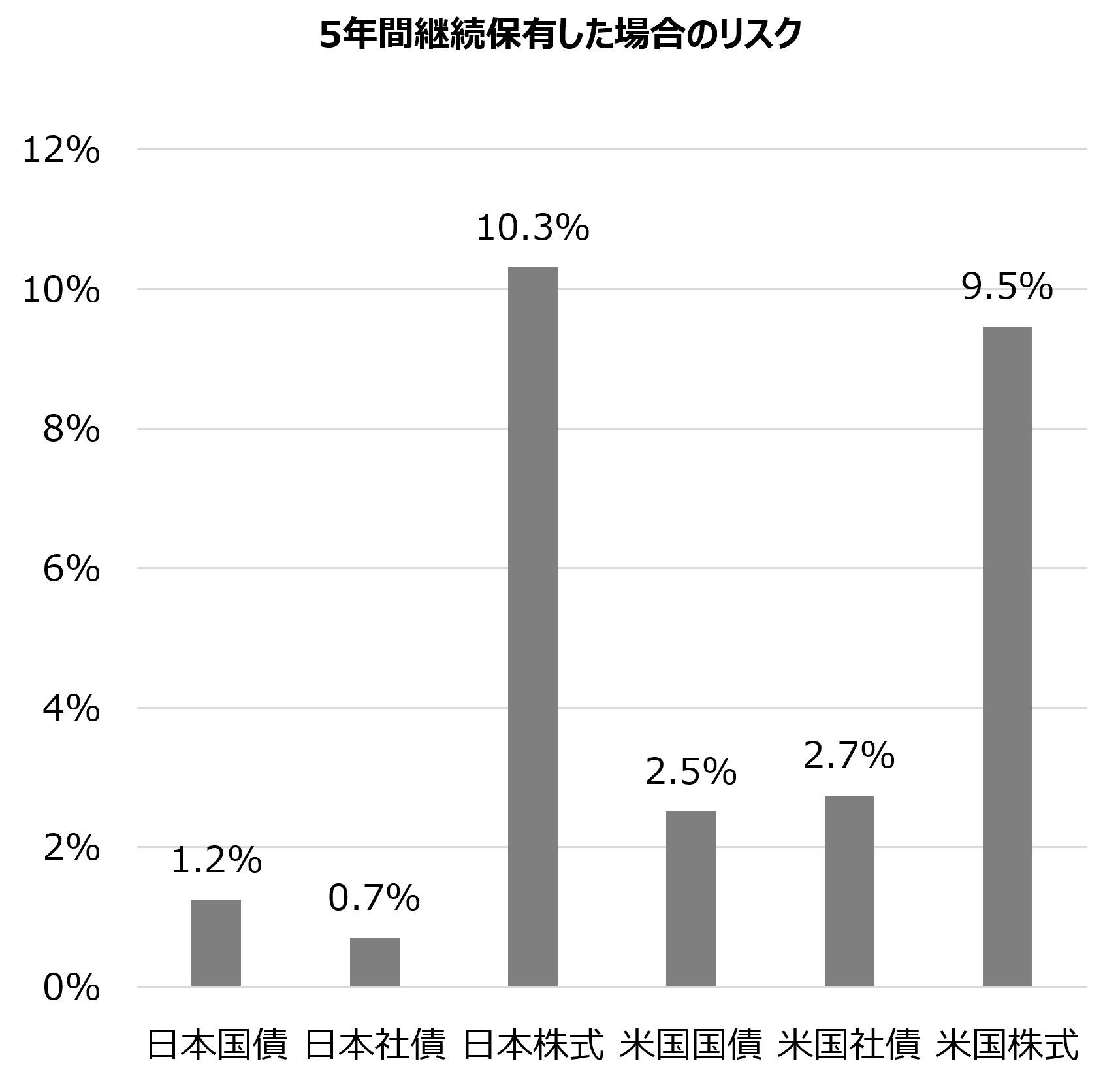 5年間継続保有した場合のリスクのイメージ