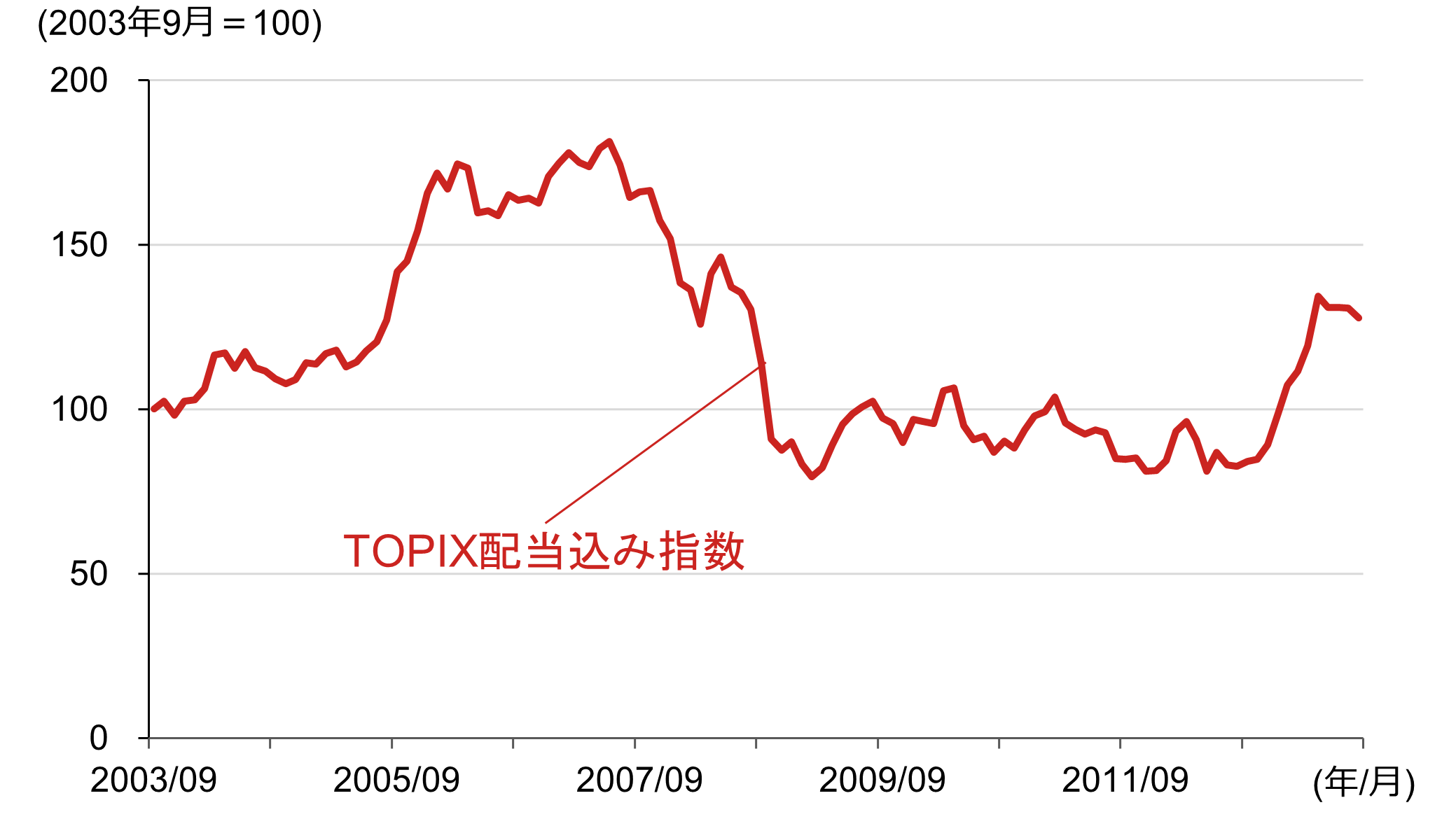 TOPIX配当込み指数の推移のイメージ