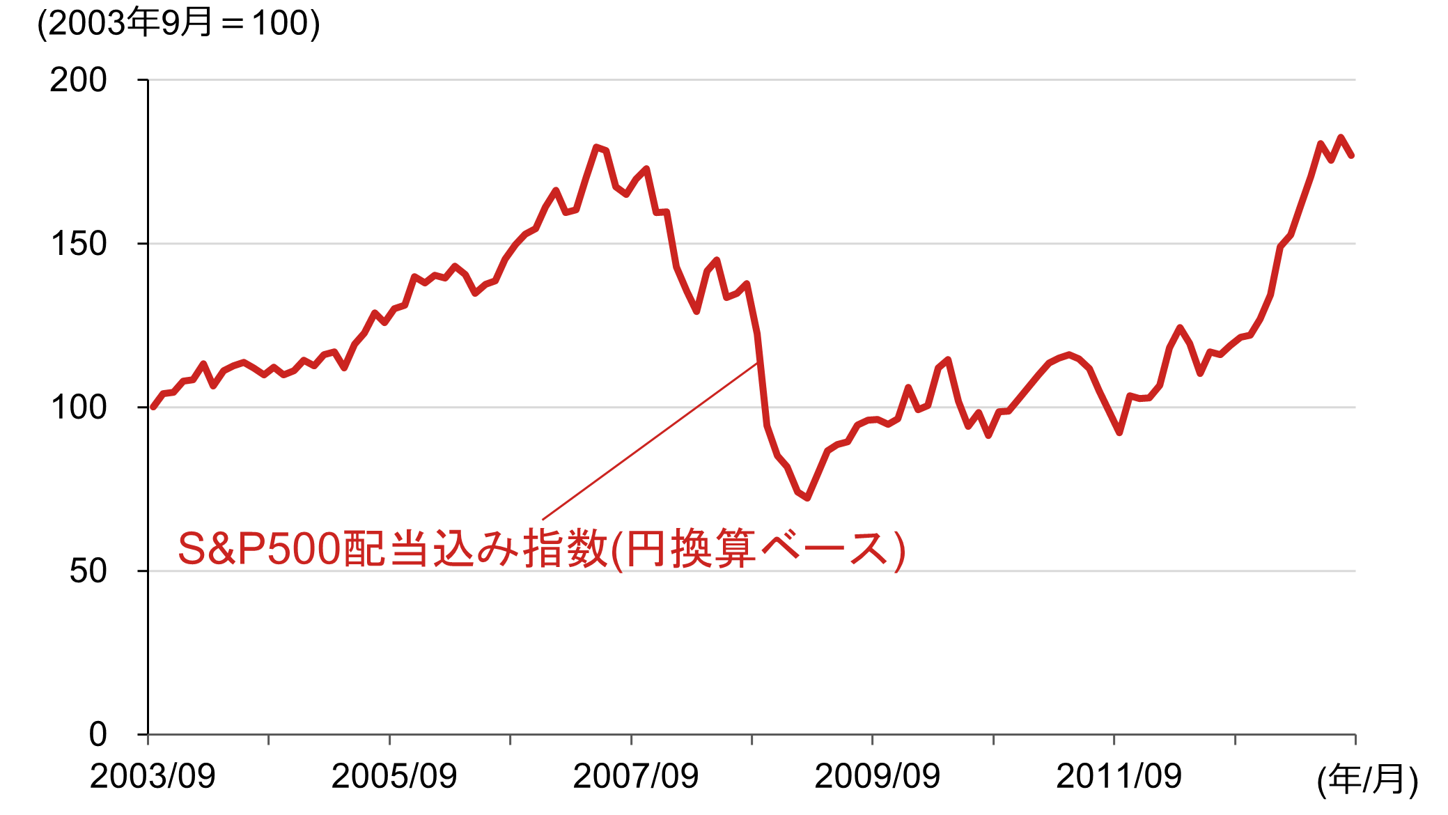 S&P500配当込み指数（円換算ベース）の推移のイメージ