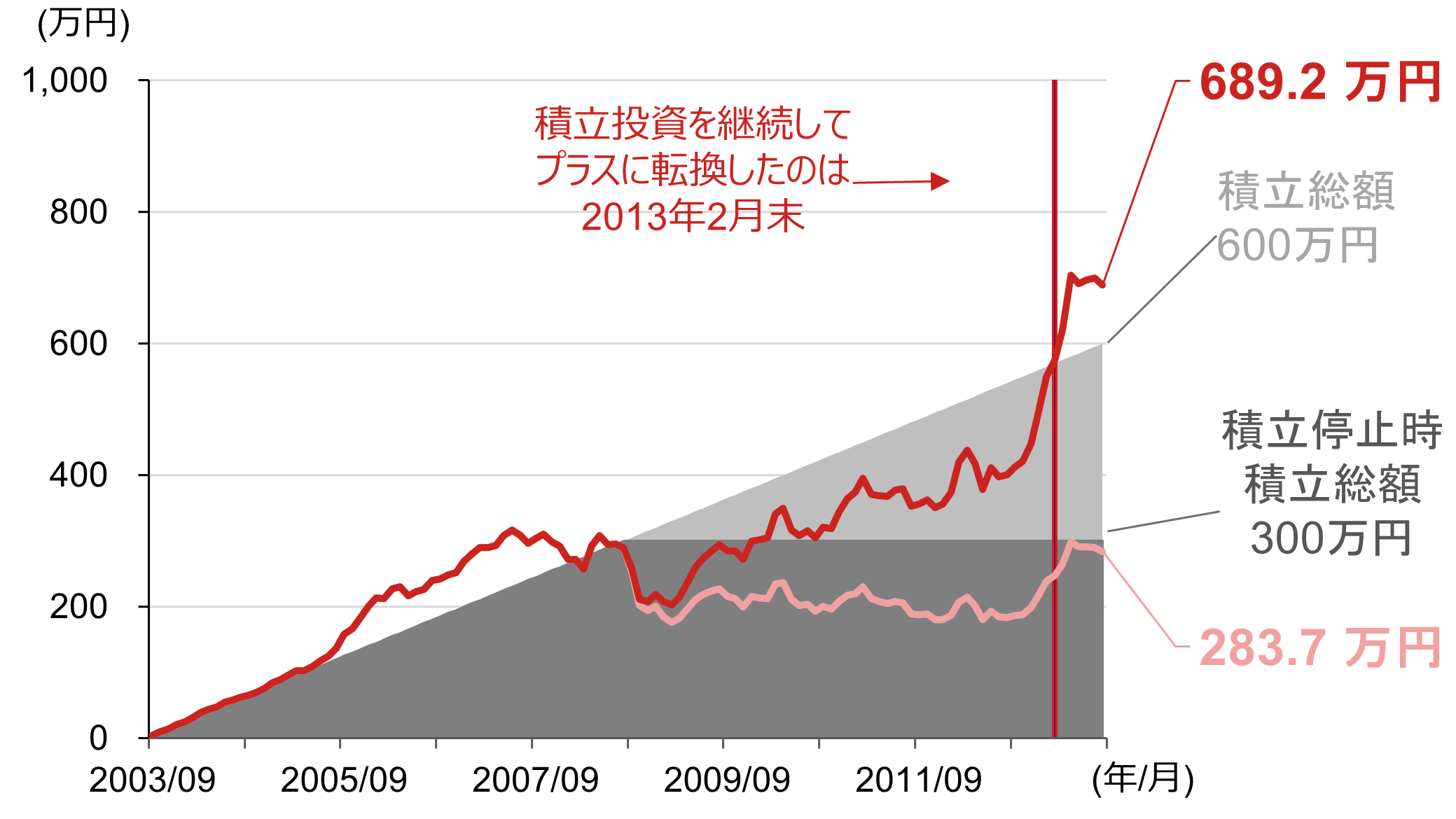 TOPIX配当込み指数の積立投資のシミュレーション（期間：2003年9月～2013年8月）のイメージ