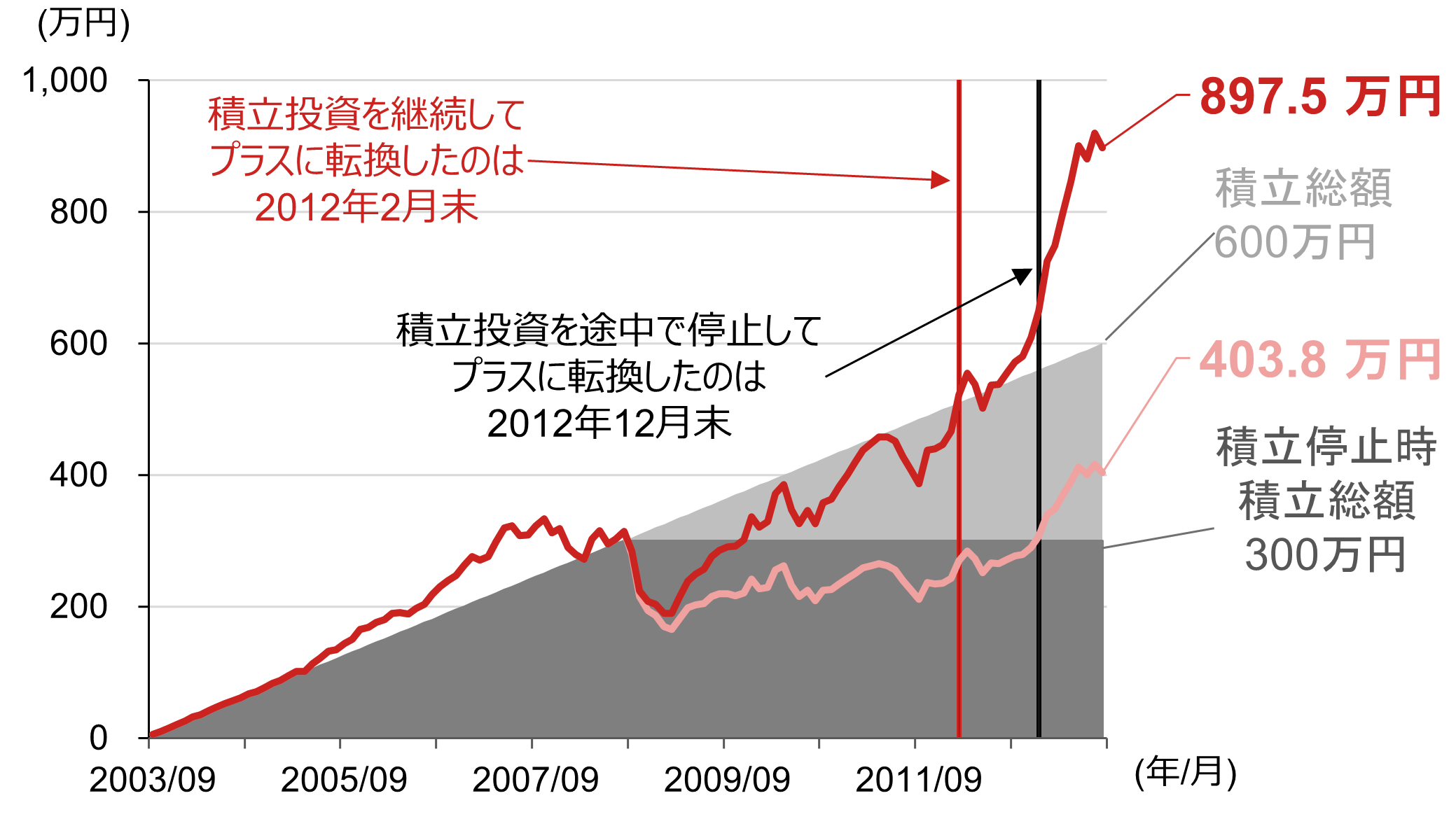 S&P500配当込み指数（円換算ベース）の積立投資のシミュレーション（期間：2003年9月～2013年8月）のイメージ