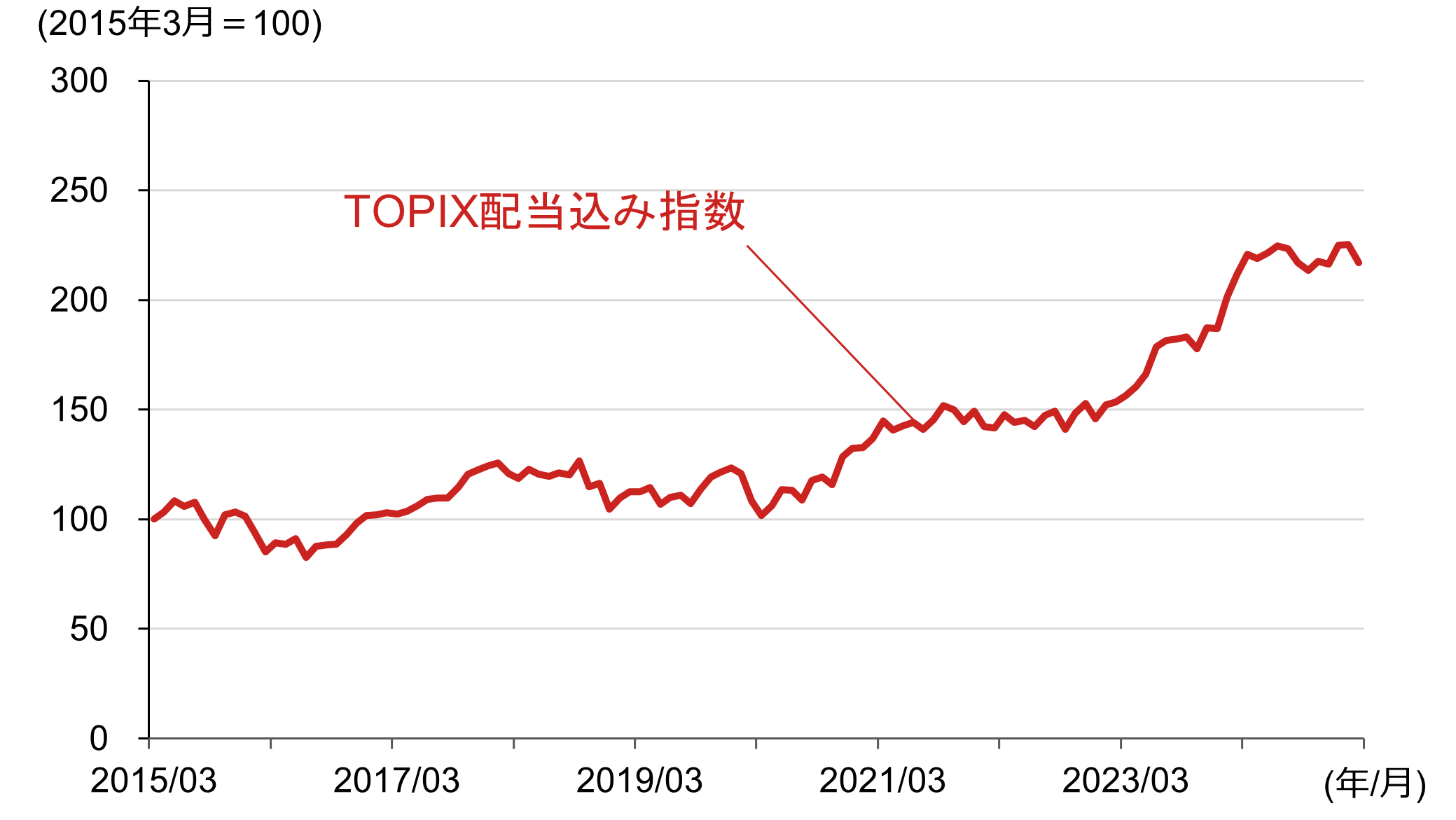 TOPIX配当込み指数の推移のトータルリターンのイメージ