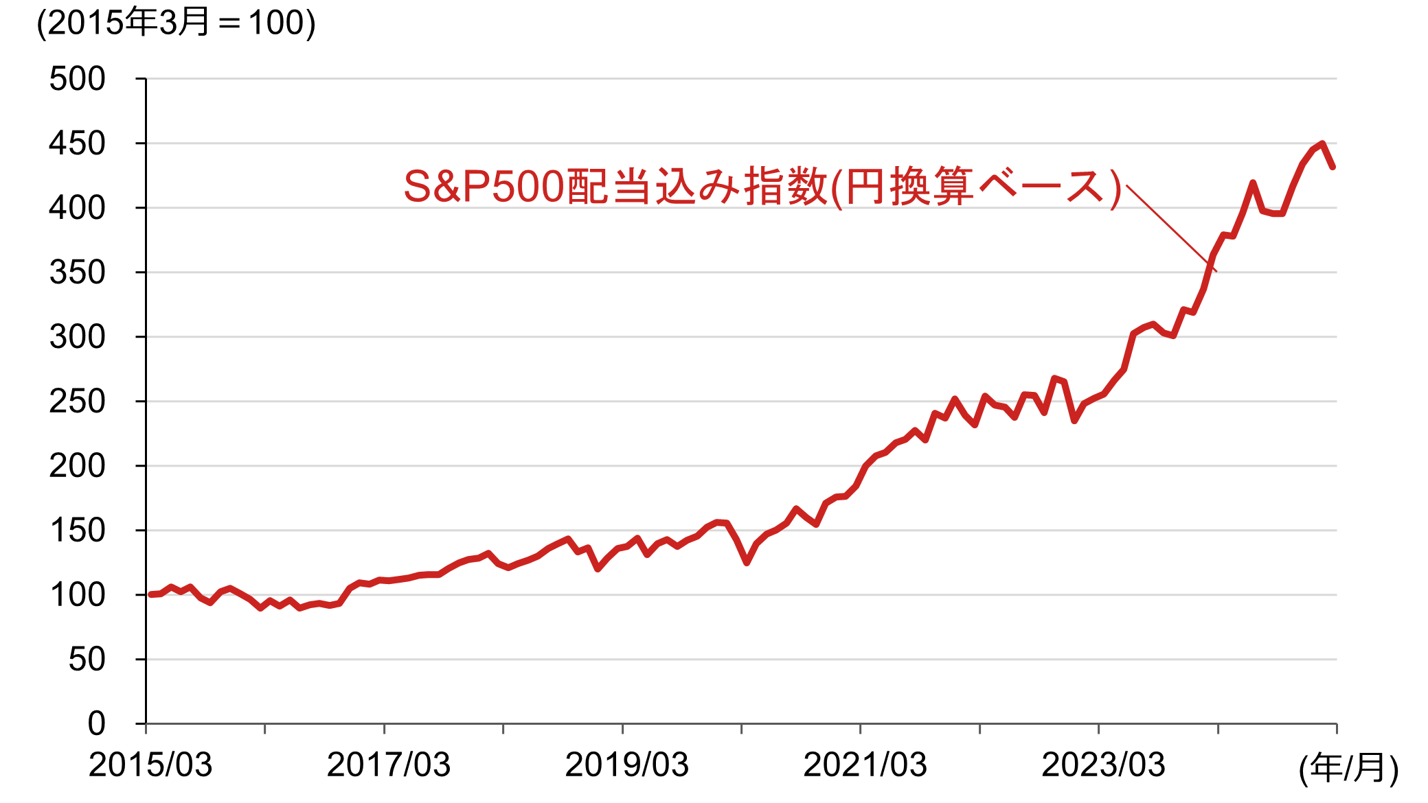 S&P500配当込み指数（円換算ベース）の推移のリスクのイメージ