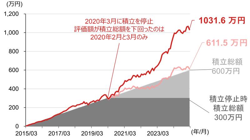 TOPIX配当込み指数の積立投資のシミュレーション（期間：2015年3月～2025年2月）のイメージ