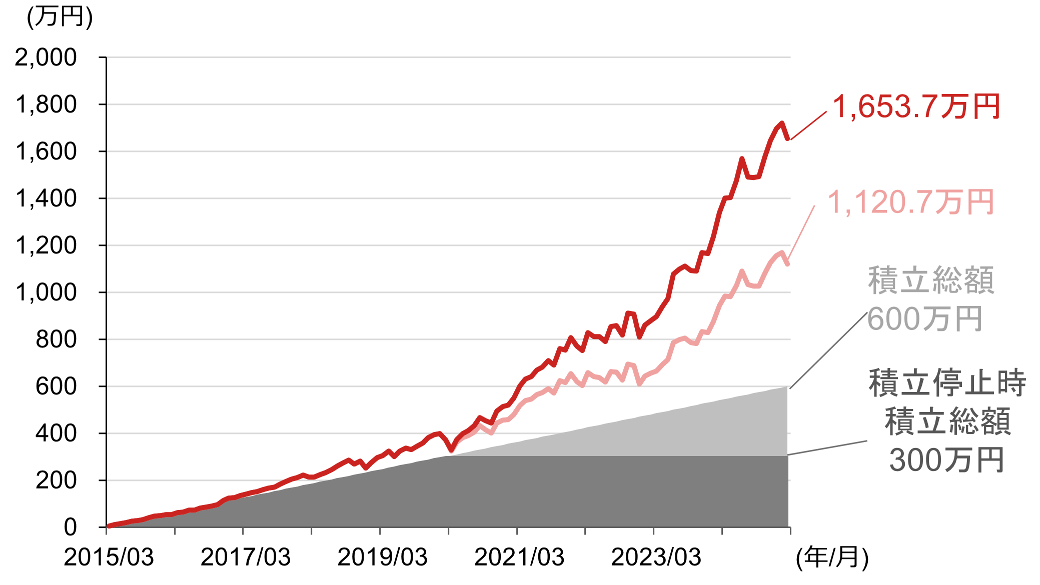 S&P500配当込み指数（円換算ベース）の積立投資のシミュレーション（期間：2015年3月～2025年2月）のイメージ